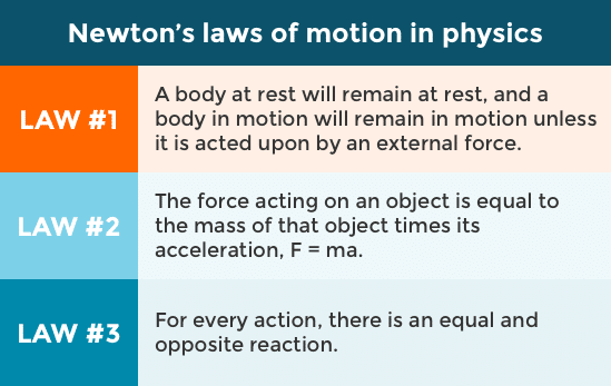 Newton's 3 laws of motion