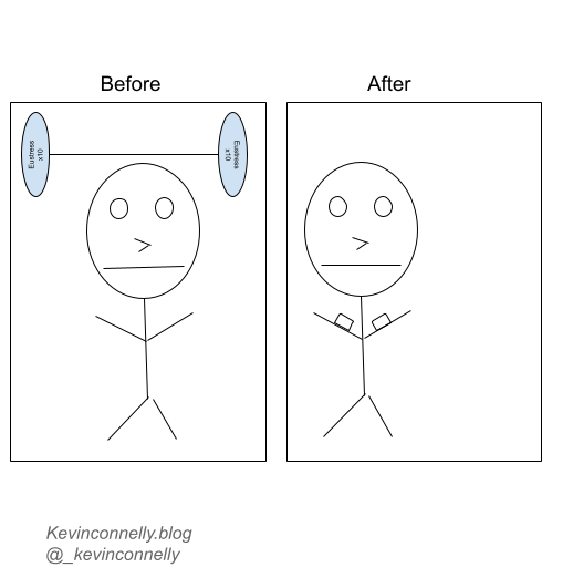 The image depicts a simple diagram illustrating the concept of eustress, or positive stress, and its impact on performance. The diagram includes a bell curve with “Performance” on the vertical axis and “Stress Level” on the horizontal axis. The curve shows that low levels of stress (eustress) lead to higher performance, with an optimal point labeled “Eustress” at the peak of the curve. Beyond this optimal point, further increases in stress lead to a decrease in performance, labeled “Distress.” The image is attributed to KevinConnelly.blog and includes the handle @_kevinconnelly at the bottom.